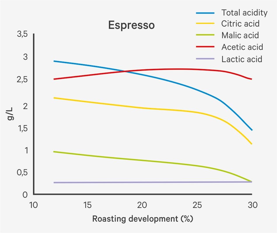 Trend of total acidity in Espresso coffee using beans with different degree of roasting